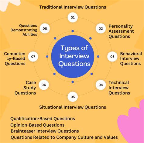 19 Types of Interview Questions (With Tips) .